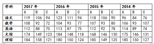 长沙中考竟然比高考还难？淘汰率高达57%！附长沙所有普高录取要求！